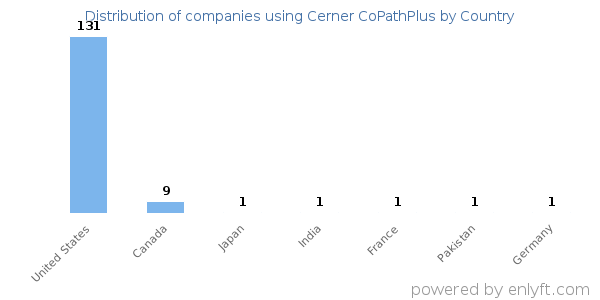 Cerner CoPathPlus customers by country