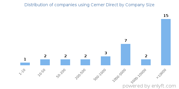 Companies using Cerner Direct, by size (number of employees)