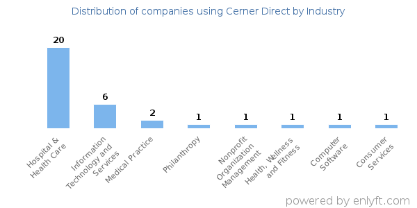 Companies using Cerner Direct - Distribution by industry