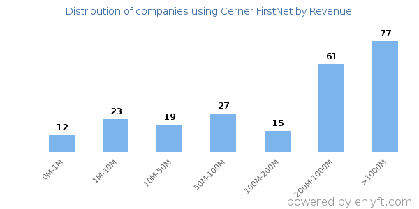 Cerner FirstNet clients - distribution by company revenue