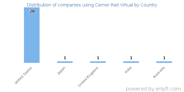Cerner INet Virtual customers by country
