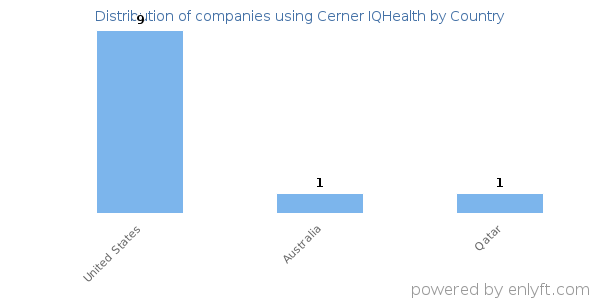 Cerner IQHealth customers by country