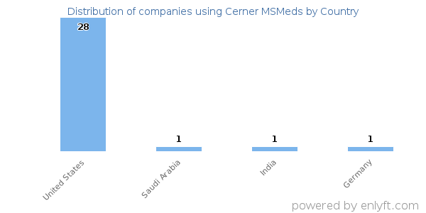 Cerner MSMeds customers by country
