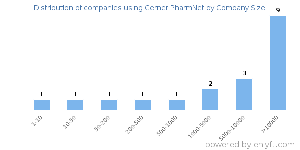 Companies using Cerner PharmNet, by size (number of employees)