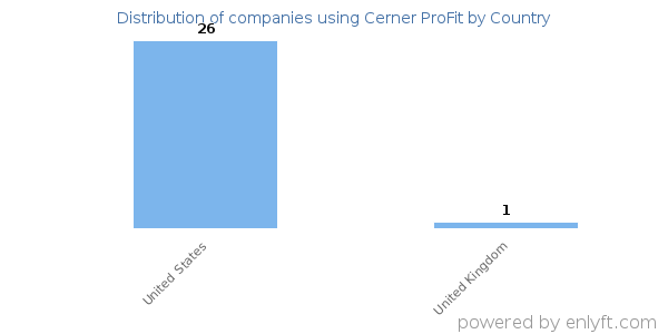 Cerner ProFit customers by country