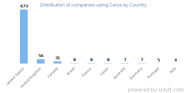 Ceros customers by country
