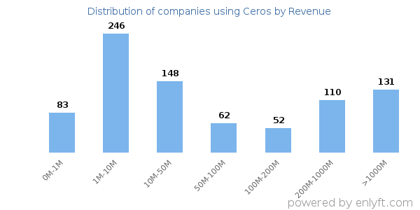 Ceros clients - distribution by company revenue