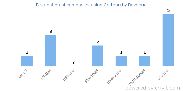 Certeon clients - distribution by company revenue