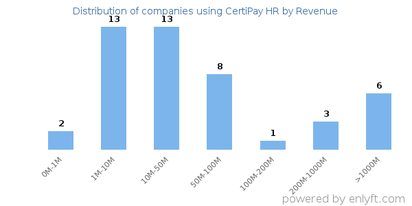 CertiPay HR clients - distribution by company revenue