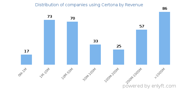 Certona clients - distribution by company revenue