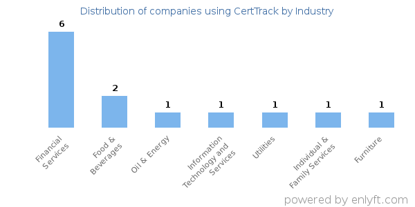 Companies using CertTrack - Distribution by industry