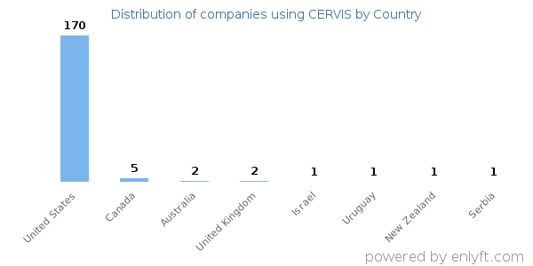 CERVIS customers by country