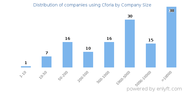 Companies using Cforia, by size (number of employees)