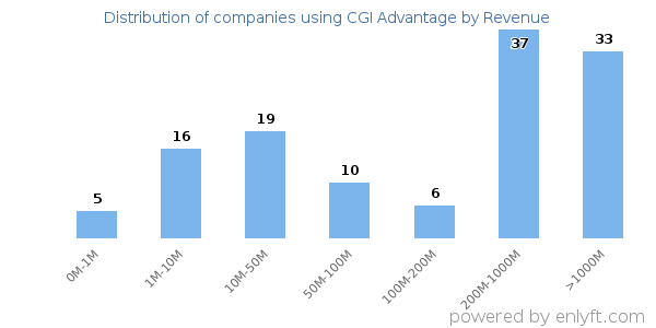 CGI Advantage clients - distribution by company revenue
