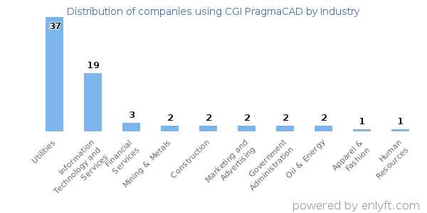 Companies using CGI PragmaCAD - Distribution by industry