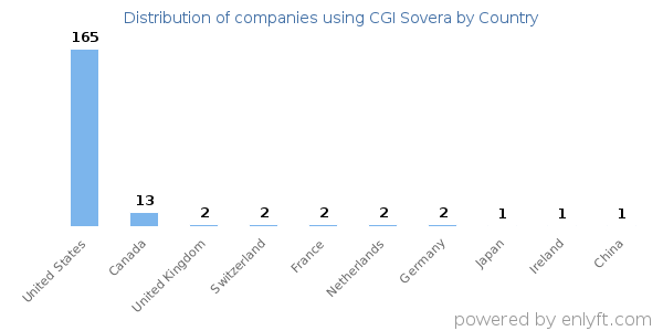 CGI Sovera customers by country