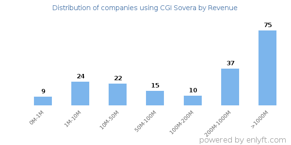 CGI Sovera clients - distribution by company revenue