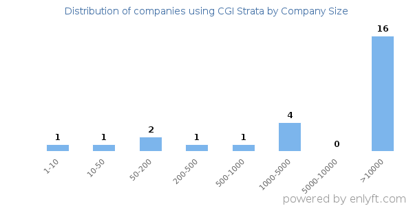 Companies using CGI Strata, by size (number of employees)