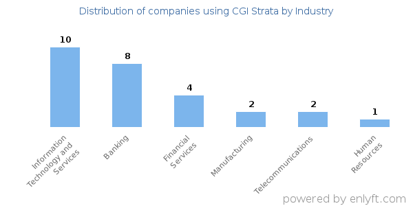 Companies using CGI Strata - Distribution by industry