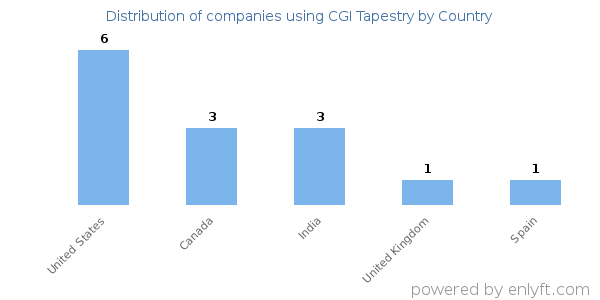 CGI Tapestry customers by country
