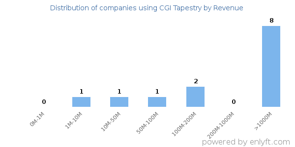 CGI Tapestry clients - distribution by company revenue