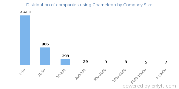 Companies using Chameleon, by size (number of employees)