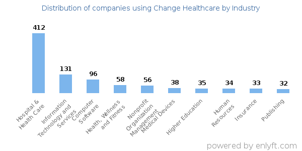 Companies using Change Healthcare - Distribution by industry