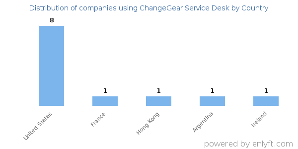 ChangeGear Service Desk customers by country
