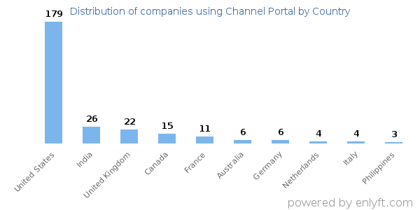 Channel Portal customers by country