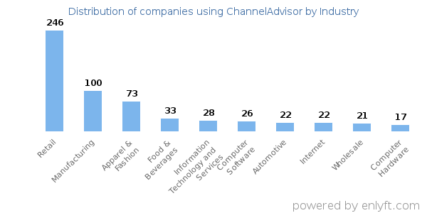 Companies using ChannelAdvisor - Distribution by industry