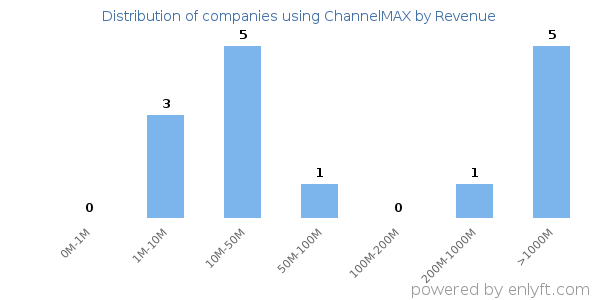 ChannelMAX clients - distribution by company revenue