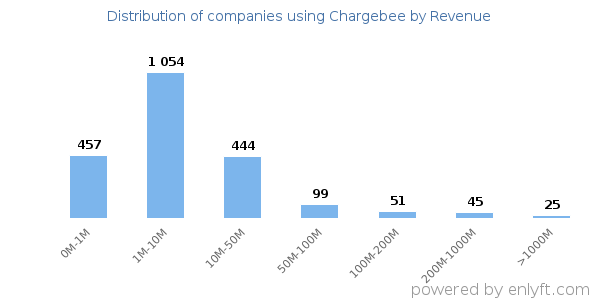 Chargebee clients - distribution by company revenue