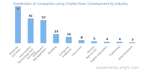 Companies using Charles River Development - Distribution by industry