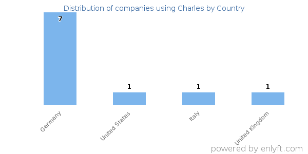 Charles customers by country