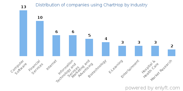 Companies using ChartHop - Distribution by industry