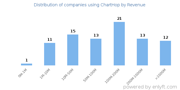 ChartHop clients - distribution by company revenue
