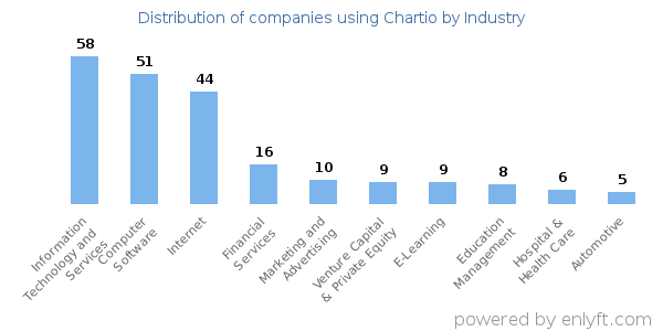 Companies using Chartio - Distribution by industry