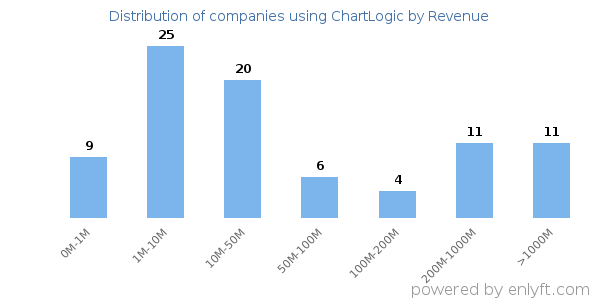 ChartLogic clients - distribution by company revenue