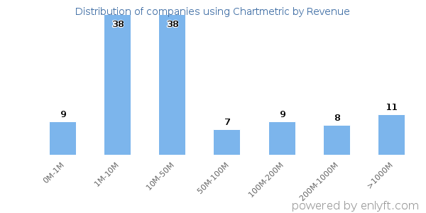 Chartmetric clients - distribution by company revenue