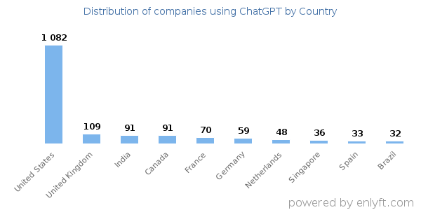 ChatGPT customers by country