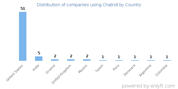 Chatroll customers by country