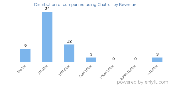 Chatroll clients - distribution by company revenue
