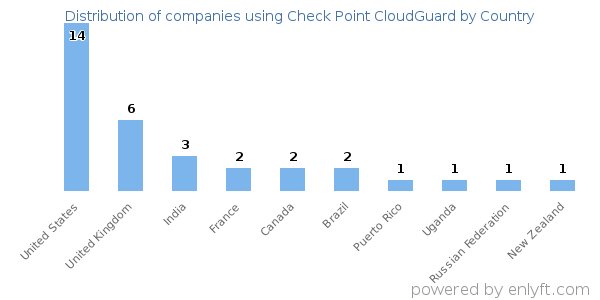 Check Point CloudGuard customers by country