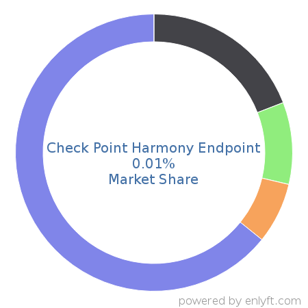 Check Point Harmony Endpoint market share in Endpoint Security is about 0.01%