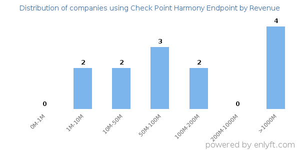 Check Point Harmony Endpoint clients - distribution by company revenue