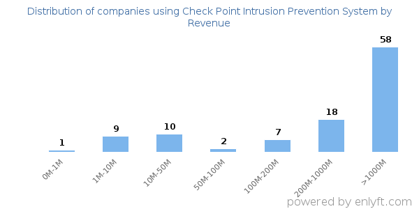 Check Point Intrusion Prevention System clients - distribution by company revenue