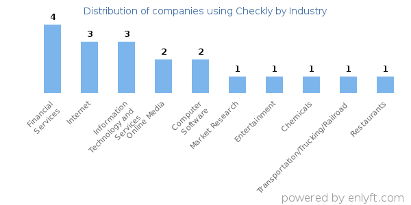 Companies using Checkly - Distribution by industry