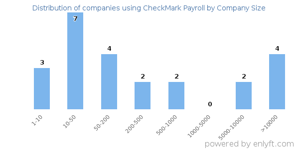 Companies using CheckMark Payroll, by size (number of employees)