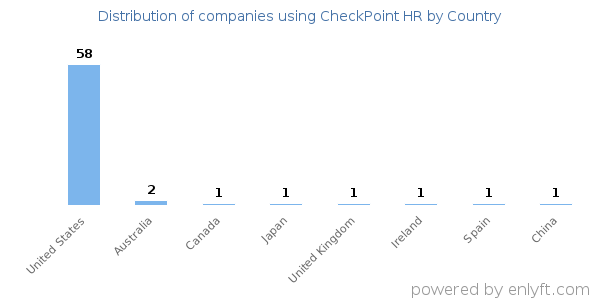 CheckPoint HR customers by country