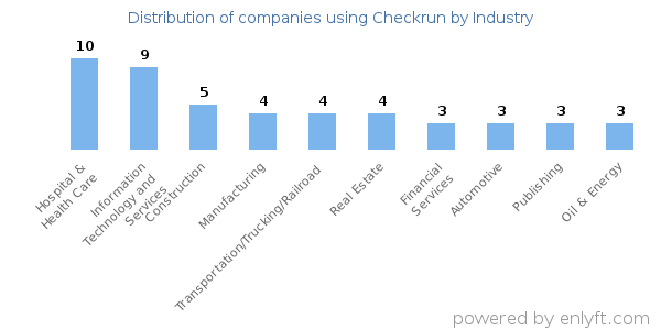 Companies using Checkrun - Distribution by industry